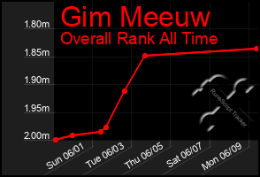 Total Graph of Gim Meeuw
