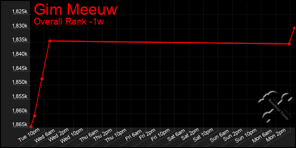 Last 7 Days Graph of Gim Meeuw