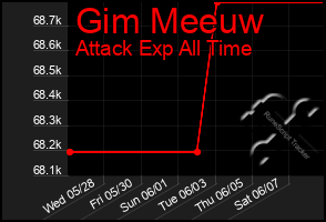 Total Graph of Gim Meeuw