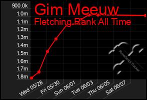 Total Graph of Gim Meeuw