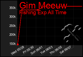 Total Graph of Gim Meeuw
