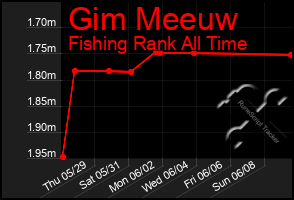Total Graph of Gim Meeuw