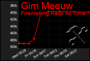 Total Graph of Gim Meeuw