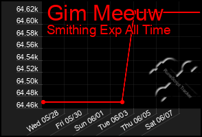 Total Graph of Gim Meeuw