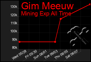 Total Graph of Gim Meeuw