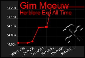 Total Graph of Gim Meeuw