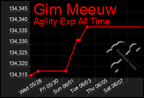 Total Graph of Gim Meeuw