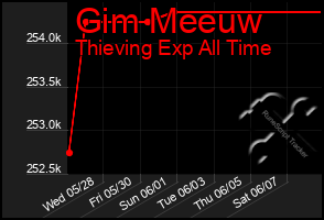 Total Graph of Gim Meeuw