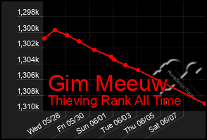 Total Graph of Gim Meeuw