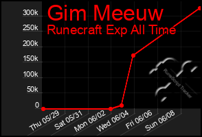 Total Graph of Gim Meeuw