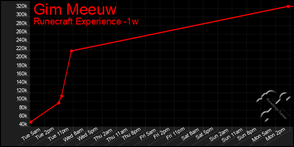 Last 7 Days Graph of Gim Meeuw