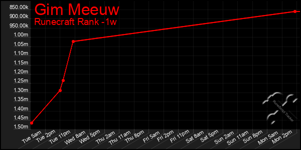 Last 7 Days Graph of Gim Meeuw