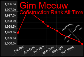 Total Graph of Gim Meeuw