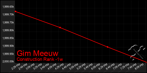Last 7 Days Graph of Gim Meeuw