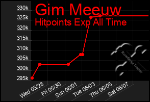 Total Graph of Gim Meeuw