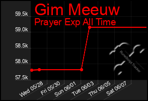 Total Graph of Gim Meeuw