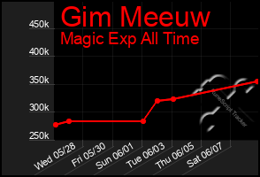 Total Graph of Gim Meeuw