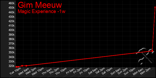 Last 7 Days Graph of Gim Meeuw