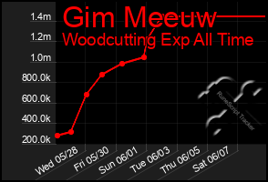 Total Graph of Gim Meeuw