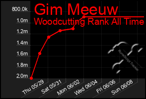 Total Graph of Gim Meeuw