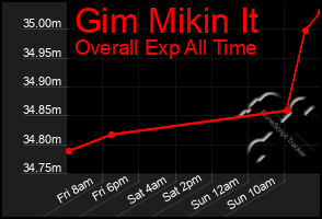 Total Graph of Gim Mikin It