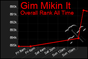 Total Graph of Gim Mikin It