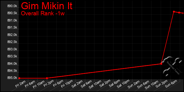 1 Week Graph of Gim Mikin It