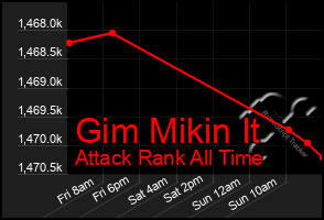 Total Graph of Gim Mikin It