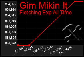 Total Graph of Gim Mikin It