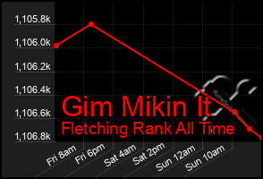 Total Graph of Gim Mikin It