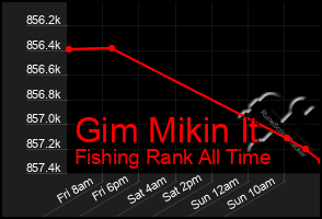 Total Graph of Gim Mikin It