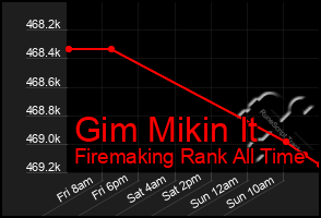 Total Graph of Gim Mikin It