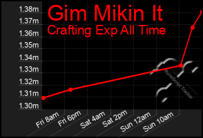 Total Graph of Gim Mikin It