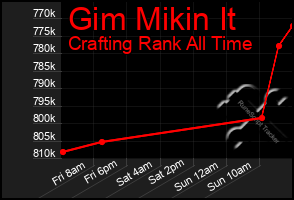 Total Graph of Gim Mikin It