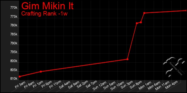 Last 7 Days Graph of Gim Mikin It