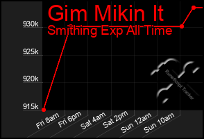 Total Graph of Gim Mikin It
