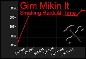 Total Graph of Gim Mikin It