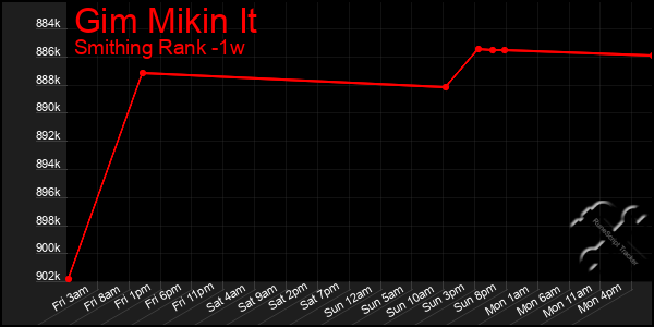 Last 7 Days Graph of Gim Mikin It
