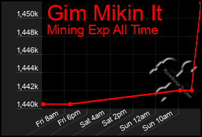 Total Graph of Gim Mikin It