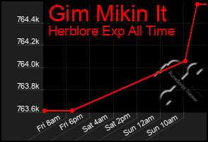 Total Graph of Gim Mikin It