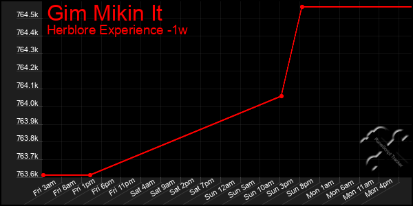 Last 7 Days Graph of Gim Mikin It