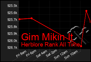Total Graph of Gim Mikin It