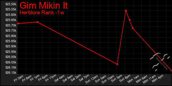 Last 7 Days Graph of Gim Mikin It