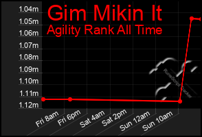 Total Graph of Gim Mikin It