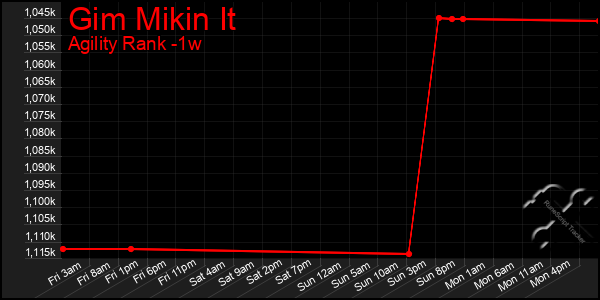 Last 7 Days Graph of Gim Mikin It