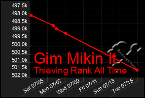 Total Graph of Gim Mikin It