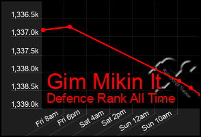 Total Graph of Gim Mikin It