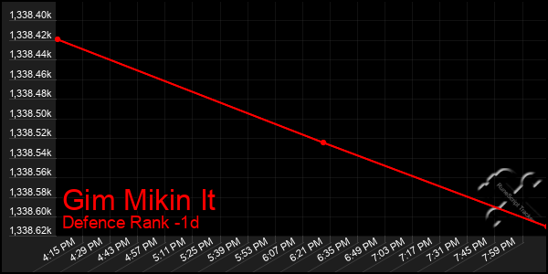 Last 24 Hours Graph of Gim Mikin It