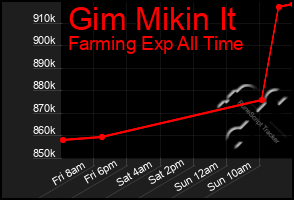 Total Graph of Gim Mikin It