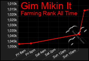 Total Graph of Gim Mikin It